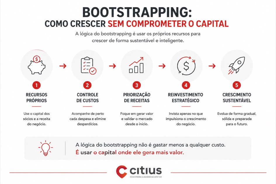 infográfico o que é bootstrapping